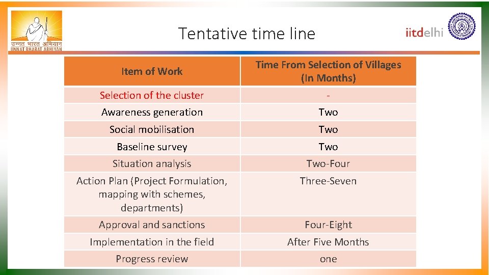 Tentative time line Item of Work Time From Selection of Villages (In Months) Selection