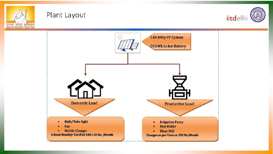 Plant Layout 