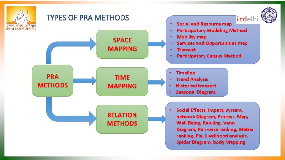 TYPES OF PRA METHODS SPACE MAPPING PRA METHODS TIME MAPPING RELATION METHODS • •