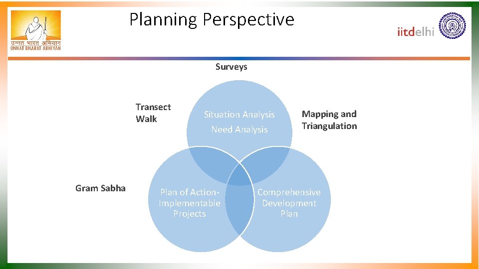 Planning Perspective Surveys Transect Walk Gram Sabha Situation Analysis Need Analysis Plan of Action.