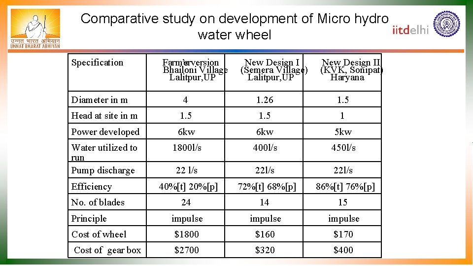 Comparative study on development of Micro hydro water wheel Specification Diameter in m Farmer
