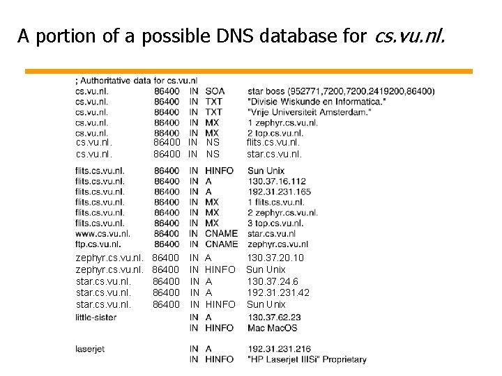 A portion of a possible DNS database for cs. vu. nl. 86400 IN NS