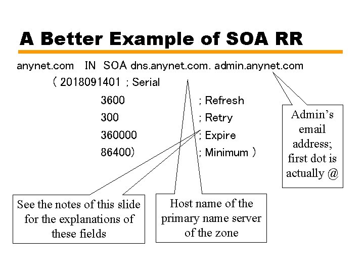 A Better Example of SOA RR anynet. com IN SOA dns. anynet. com. admin.