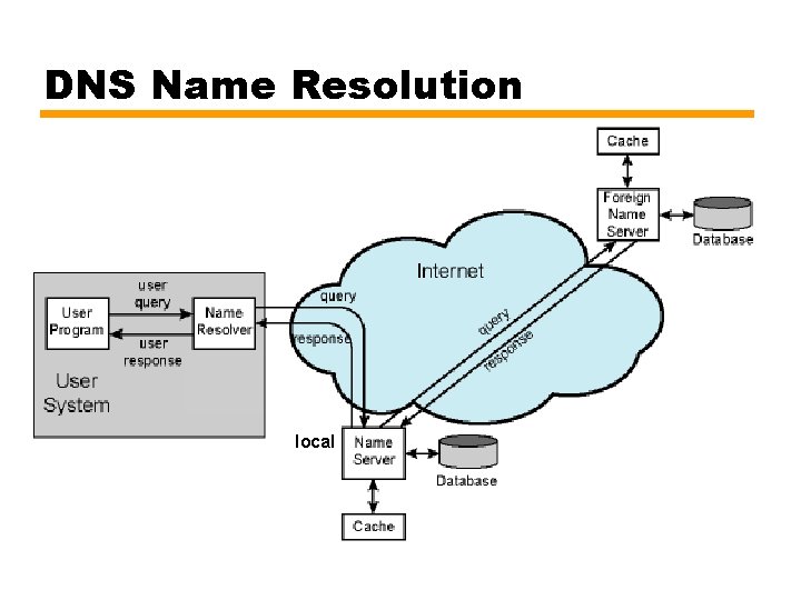 DNS Name Resolution local 