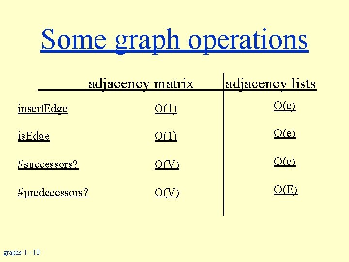 Some graph operations adjacency matrix adjacency lists insert. Edge O(1) O(e) is. Edge O(1)