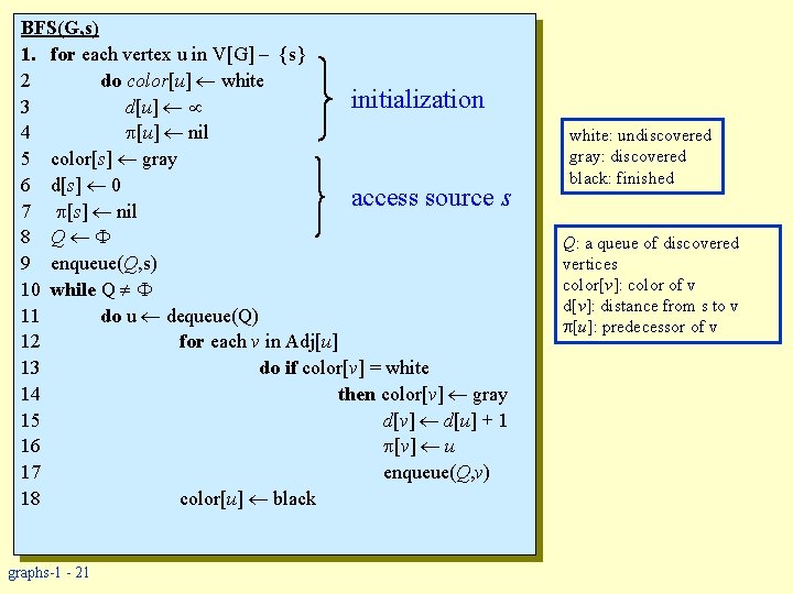 BFS(G, s) 1. for each vertex u in V[G] – {s} 2 do color[u]