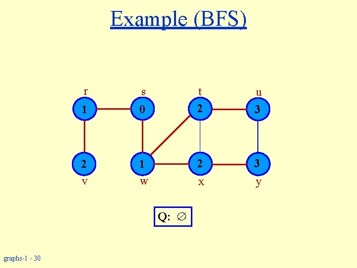 Example (BFS) r s 1 0 2 v 1 w u 3 2 3