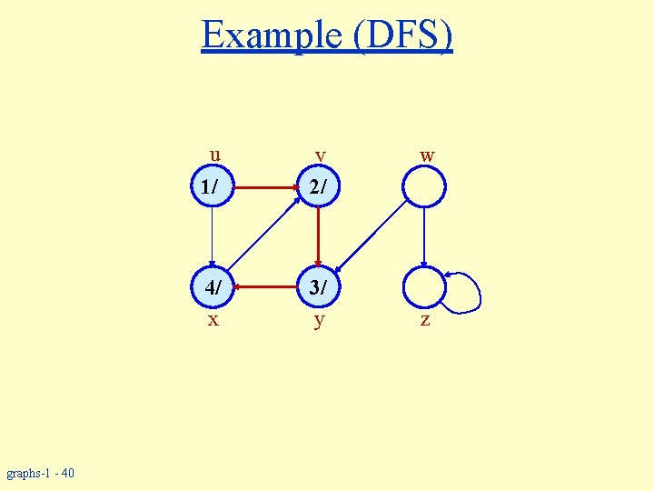 Example (DFS) u graphs-1 - 40 1/ v 2/ 4/ x 3/ y w