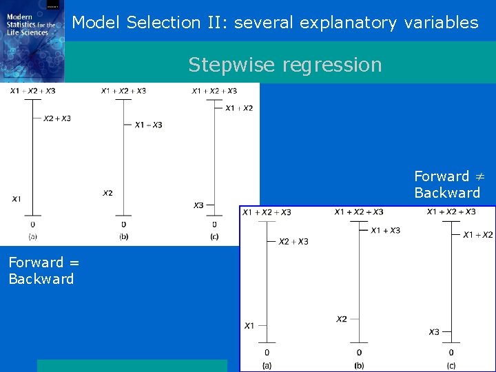 Model Selection II: several explanatory variables Stepwise regression Forward ≠ Backward Forward = Backward