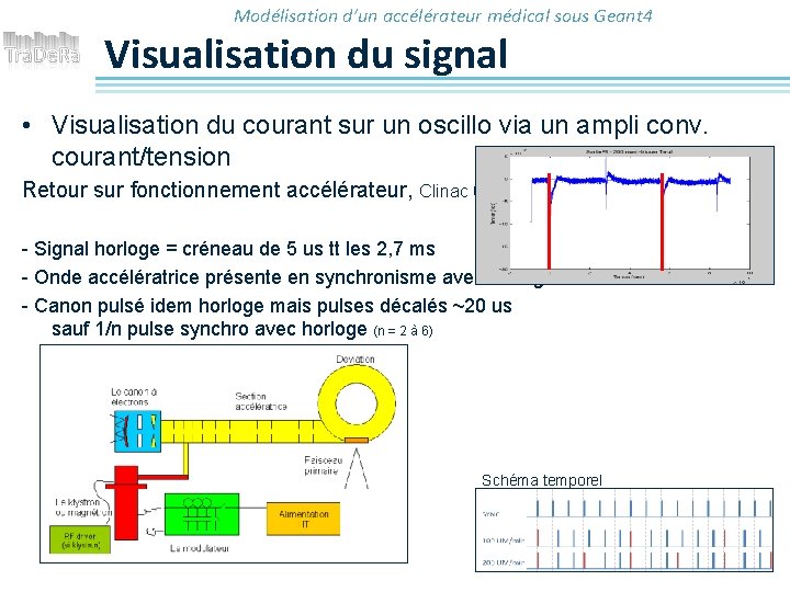 Modélisation d’un accélérateur médical sous Geant 4 Visualisation du signal • Visualisation du courant
