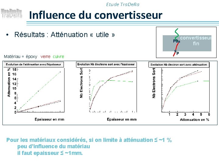 Etude Tra. De. Ra Influence du convertisseur • Résultats : Atténuation « utile »