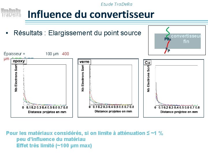 Etude Tra. De. Ra Influence du convertisseur • Résultats : Elargissement du point source