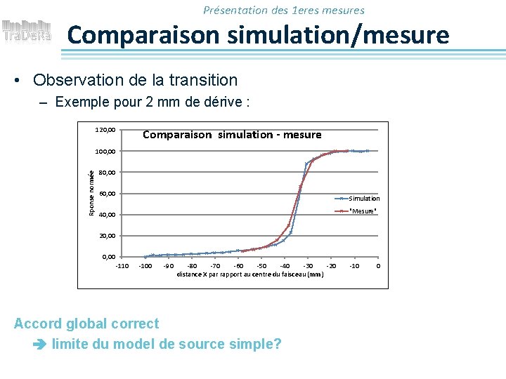 Présentation des 1 eres mesures Comparaison simulation/mesure • Observation de la transition – Exemple
