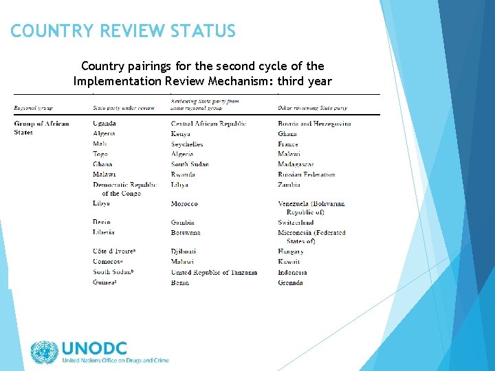 COUNTRY REVIEW STATUS Country pairings for the second cycle of the Implementation Review Mechanism: