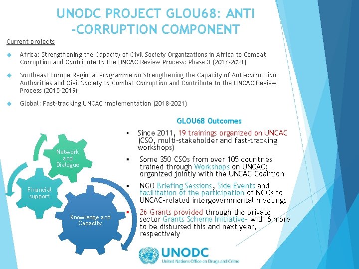 UNODC PROJECT GLOU 68: ANTI -CORRUPTION COMPONENT Current projects Africa: Strengthening the Capacity of