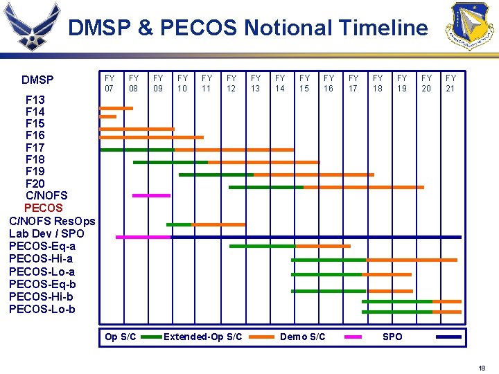 DMSP & PECOS Notional Timeline DMSP FY 07 FY 08 FY 09 FY 10