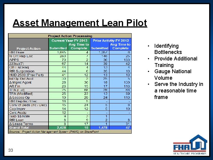 Asset Management Lean Pilot • Identifying Bottlenecks • Provide Additional Training • Gauge National