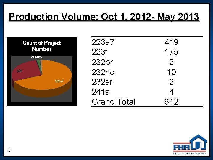 Production Volume: Oct 1, 2012 - May 2013 Count of Project Number 232 nc