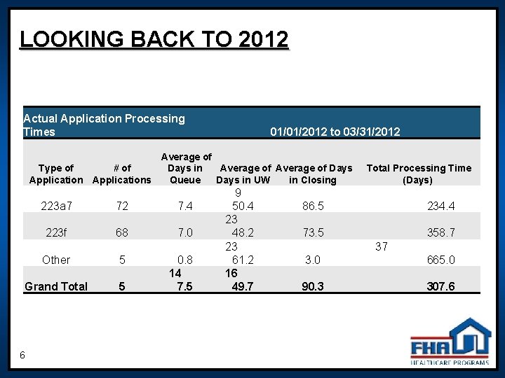 LOOKING BACK TO 2012 Actual Application Processing Times 01/01/2012 to 03/31/2012 Average of Days