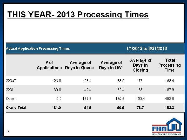 THIS YEAR- 2013 Processing Times 1/1/2013 to 3/31/2013 Actual Application Processing Times # of