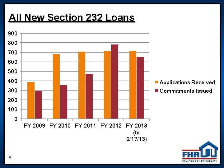 All New Section 232 Loans 900 800 700 600 500 400 Applications Received 300