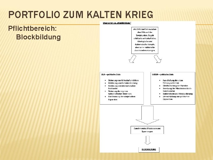 PORTFOLIO ZUM KALTEN KRIEG Pflichtbereich: Blockbildung 