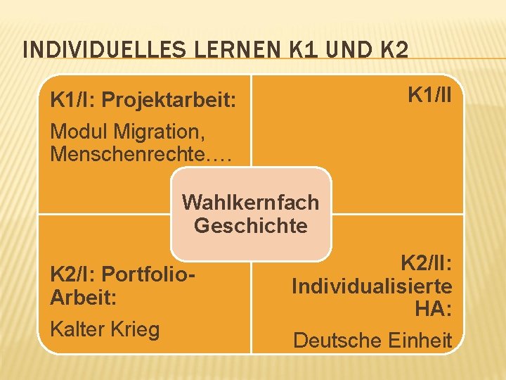 INDIVIDUELLES LERNEN K 1 UND K 2 K 1/II K 1/I: Projektarbeit: Modul Migration,