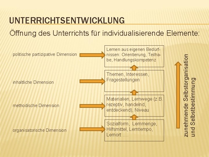 UNTERRICHTSENTWICKLUNG politische partizipative Dimension inhaltliche Dimension Lernen aus eigenen Bedürfnissen: Orientierung, Teilhabe, Handlungskompetenz Themen,