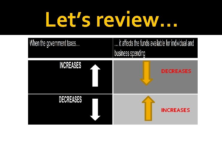 Let’s review… DECREASES INCREASES 