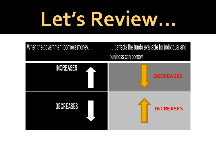 Let’s Review… DECREASES INCREASES 