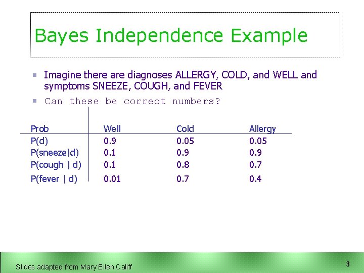Bayes Independence Example Imagine there are diagnoses ALLERGY, COLD, and WELL and symptoms SNEEZE, Bayes Independence Example Imagine there are diagnoses ALLERGY, COLD, and WELL and symptoms SNEEZE,