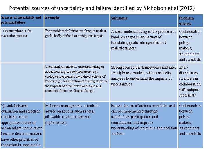 Potential sources of uncertainty and failure identified by Nicholson et al (2012) Sources of