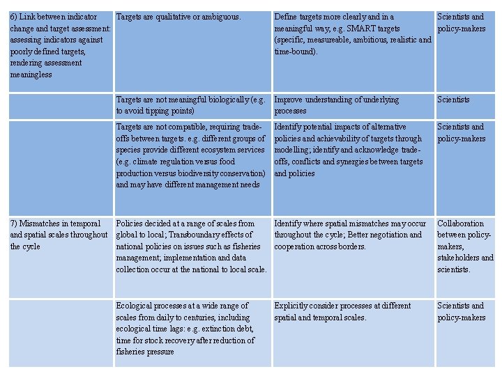 6) Link between indicator Targets are qualitative or ambiguous. change and target assessment: assessing