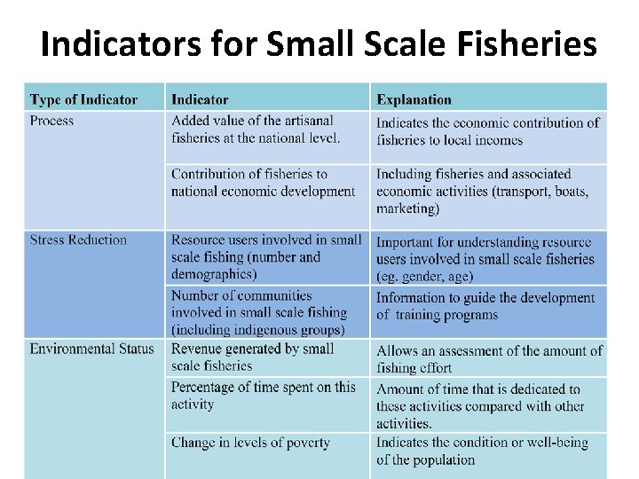 Indicators for Small Scale Fisheries 