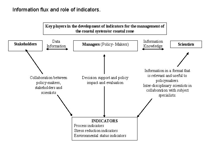 Information flux and role of indicators. Key players in the development of indicators for