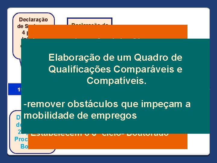 Declaração de Sorbonne 4 países. Iniciam a 4 novos discussão do EEES. Declaração de