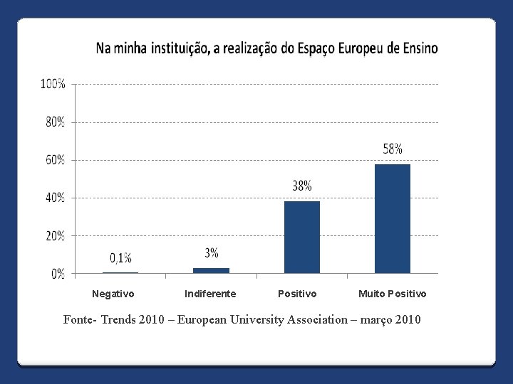 Negativo Indiferente Positivo Muito Positivo Fonte- Trends 2010 – European University Association – março