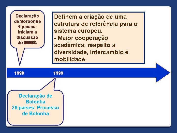 Declaração de Sorbonne 4 países. Iniciam a discussão do EEES. Definem a criação de