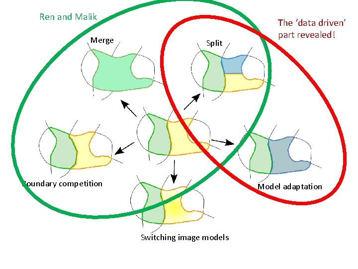Ren and Malik Merge Split Boundary competition The ‘data driven’ part revealed! Model adaptation