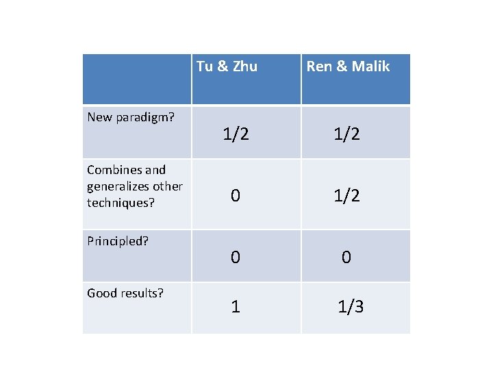 Tu & Zhu New paradigm? Combines and generalizes other techniques? Principled? Good results? Ren