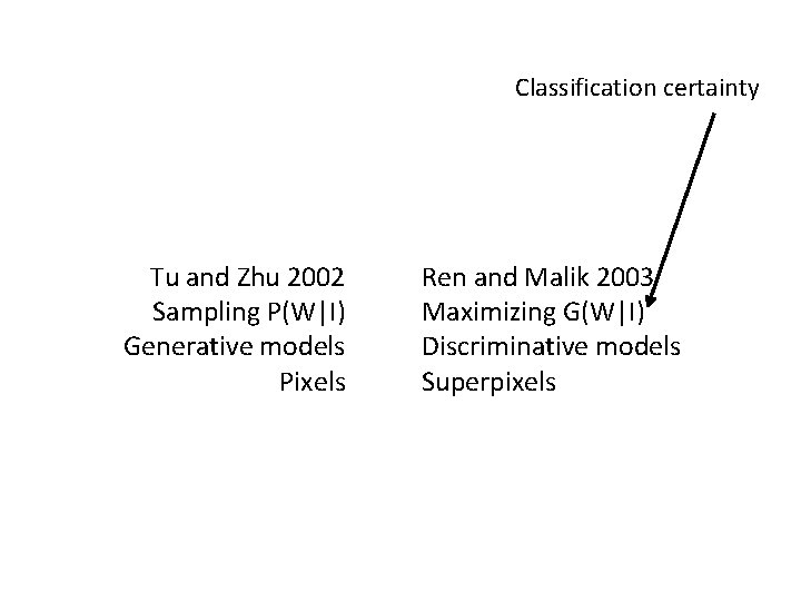 Classification certainty Tu and Zhu 2002 Sampling P(W|I) Generative models Pixels Ren and Malik