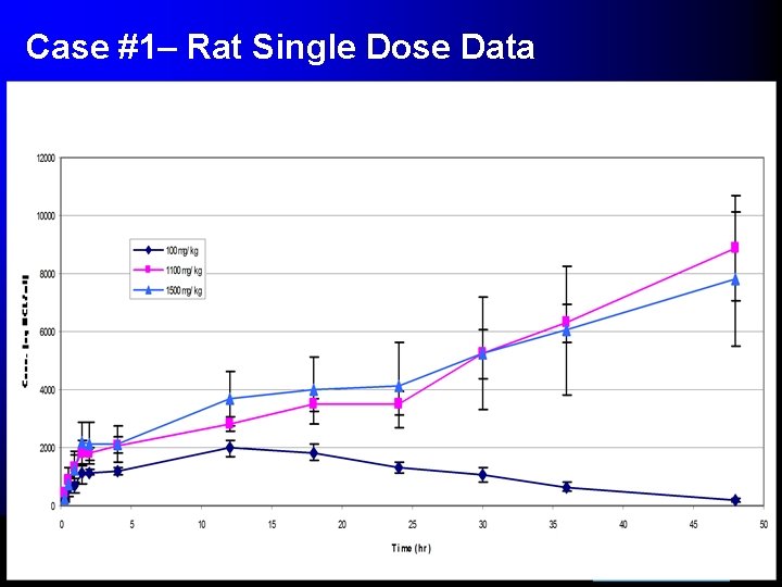 Case #1– Rat Single Dose Data 