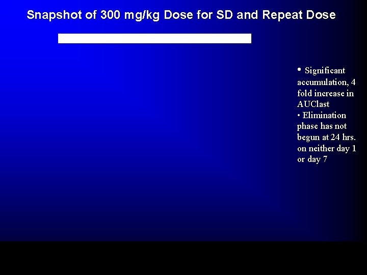 Snapshot of 300 mg/kg Dose for SD and Repeat Dose • Significant accumulation, 4