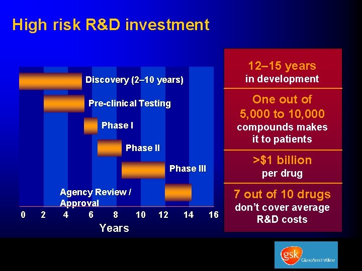High risk R&D investment 12– 15 years in development Discovery (2– 10 years) One