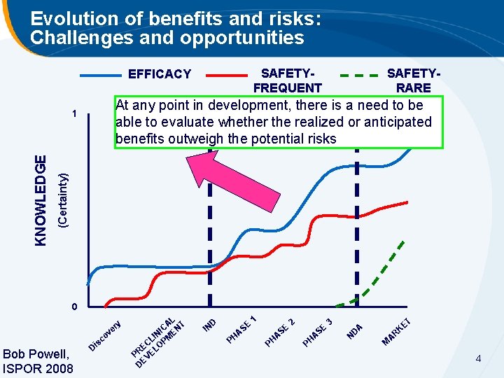 Evolution of benefits and risks: Challenges and opportunities SAFETYFREQUENT EFFICACY At any point in