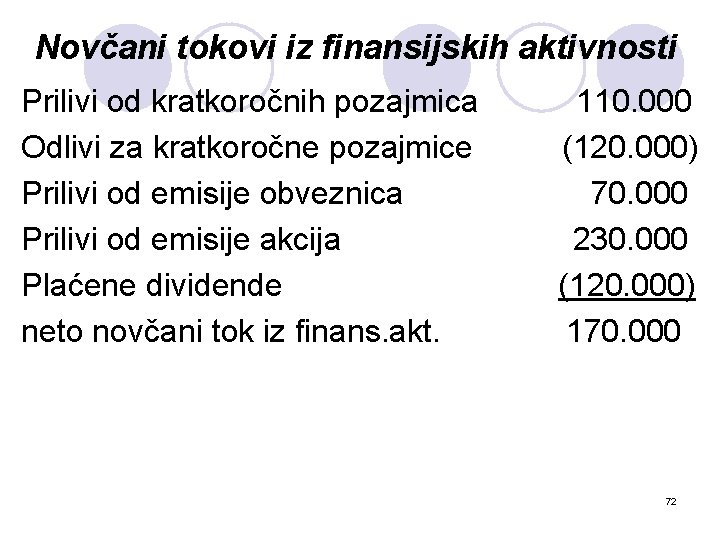 Novčani tokovi iz finansijskih aktivnosti Prilivi od kratkoročnih pozajmica Odlivi za kratkoročne pozajmice Prilivi