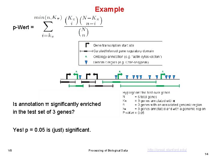 Example p-Wert = Is annotation π significantly enriched in the test set of 3