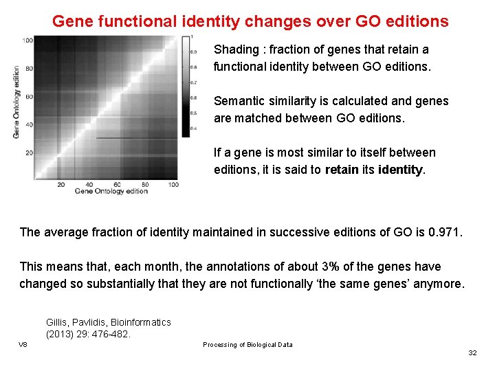 Gene functional identity changes over GO editions Shading : fraction of genes that retain