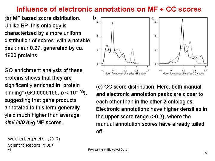 Influence of electronic annotations on MF + CC scores (b) MF based score distribution.