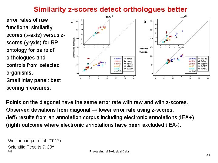 Similarity z-scores detect orthologues better error rates of raw functional similarity scores (x-axis) versus